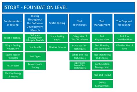 how to crack istqb foundation level exam|ISTQB Foundation Level: Our Best Tips on Preparing For and .